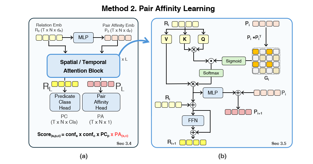 Pair Affinity Learning predicts predicate class and pair affinity, and modulates spatial-temporal attention using affinity embeddings.