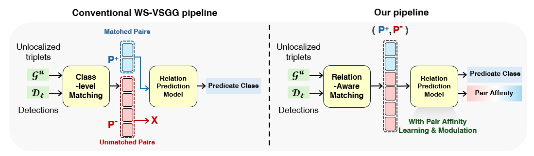 Comparison between the conventional weakly-supervised VSGG pipeline and PAWS, which adds relation-aware matching and pair affinity learning and modulation.