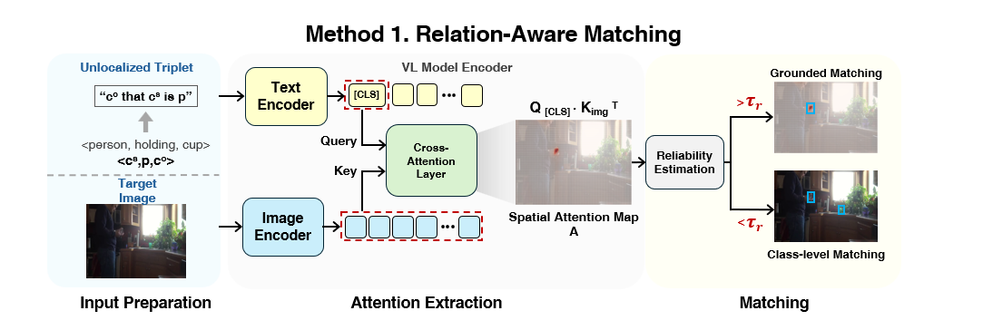 Relation-Aware Matching uses a relation-aware text query, cross-attention, and reliability estimation to select grounded or class-level matching.